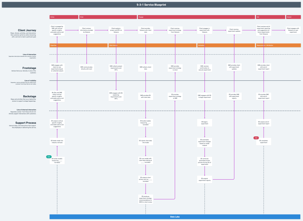 Creating a service blueprint diagram during the UX discovery phase is a great way for a company to see all the areas that their ideas might impact the business.